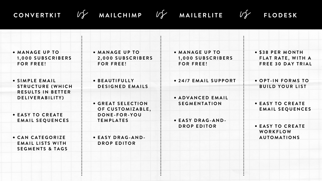 ConvertKit vs. Mailchimp vs. MailerLite vs. Flodesk (2021 Ultimate Email Showdown) The Virtual